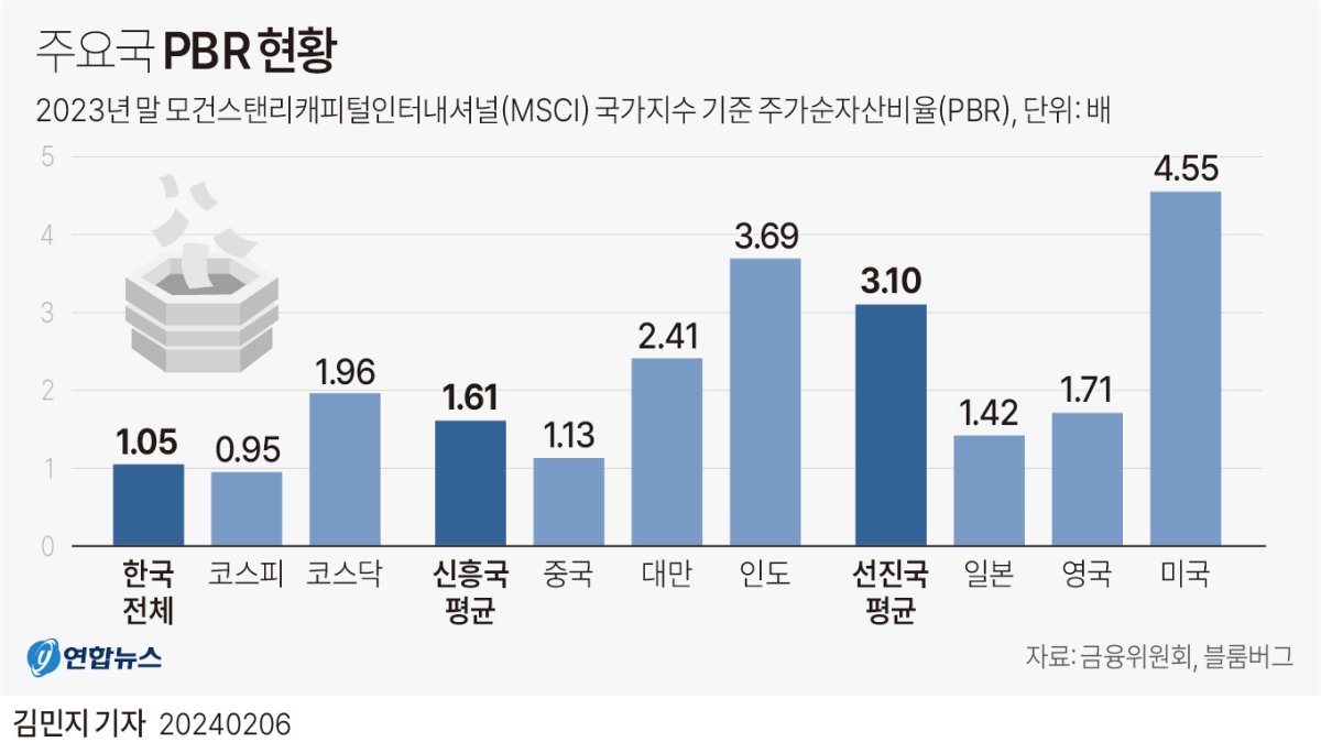 그래픽] 주요국 주가순자산비율(PBR) 현황 | 연합뉴스