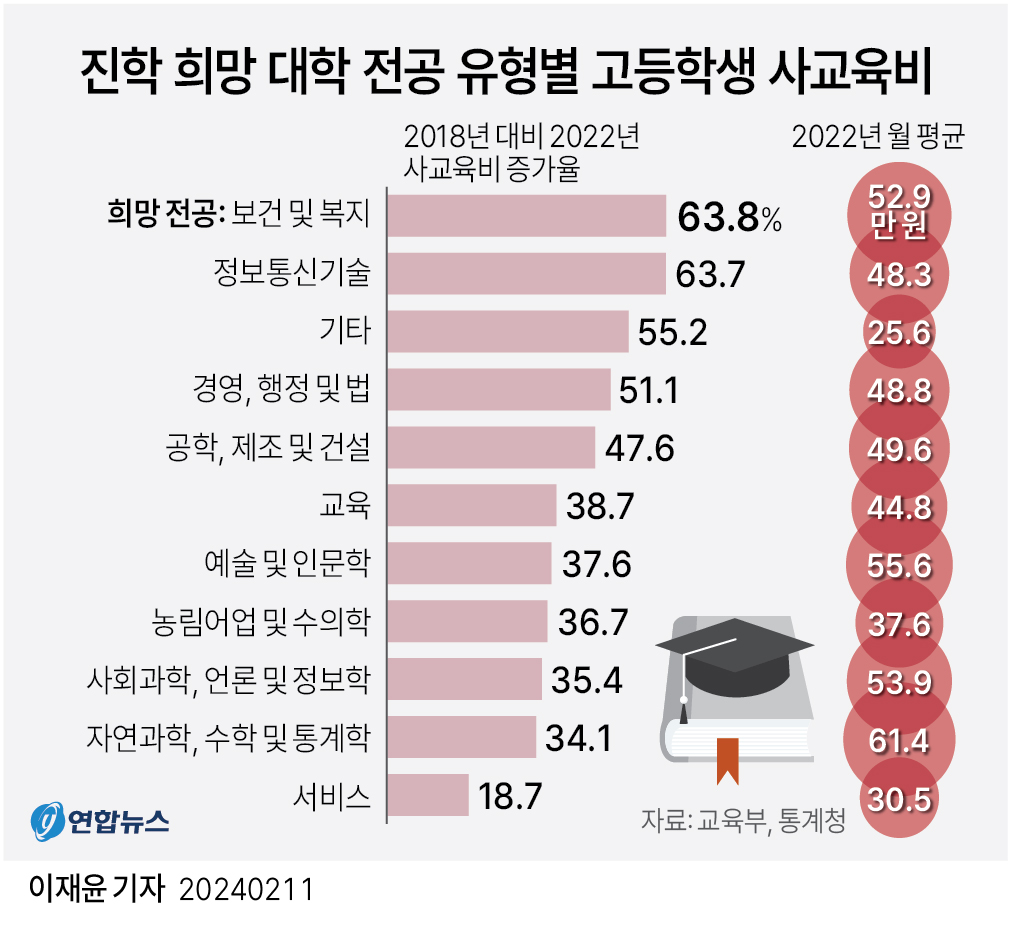 [그래픽] 진학 희망 대학 전공 유형별 고등학생 사교육비