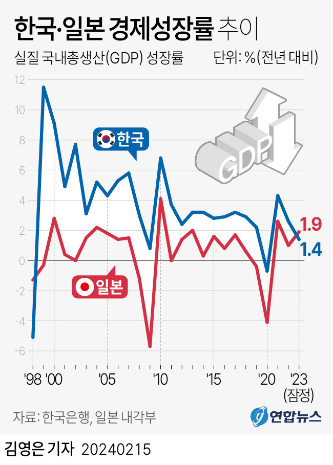 [그래픽] 한국·일본 경제성장률 추이