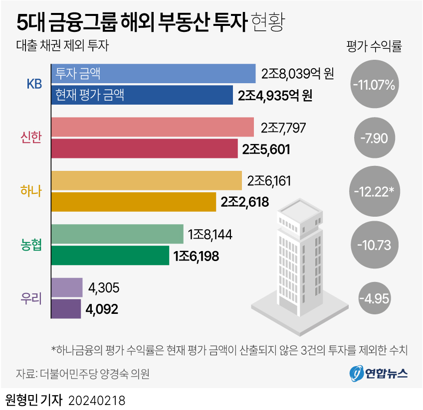 [그래픽] 5대 금융그룹 해외 부동산 투자 현황