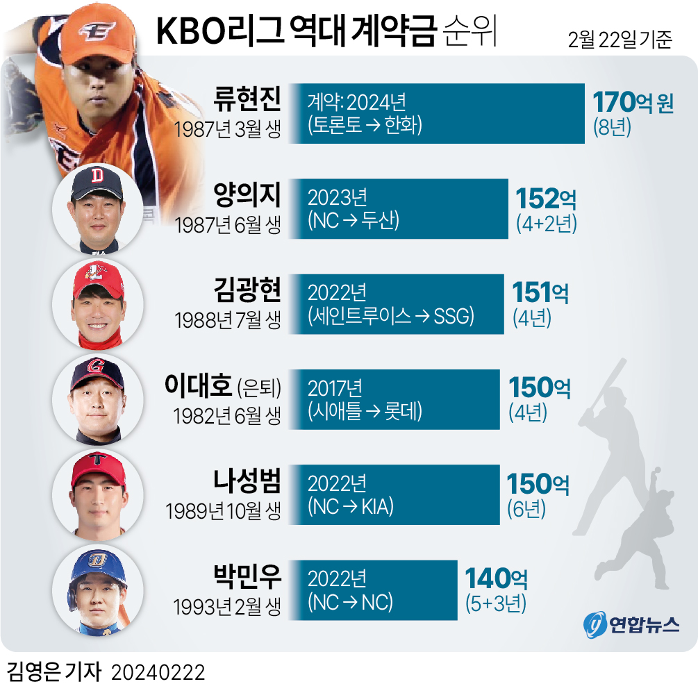 [그래픽] KBO리그 역대 계약금 순위
