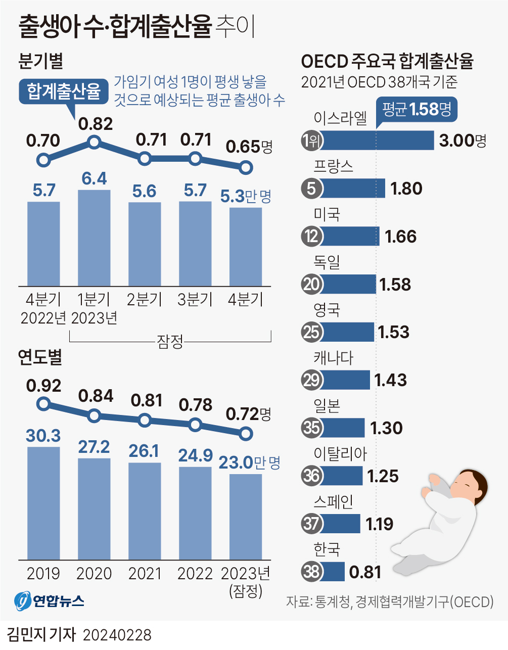 [그래픽] 출생아 수·합계출산율 추이 종합 연합뉴스