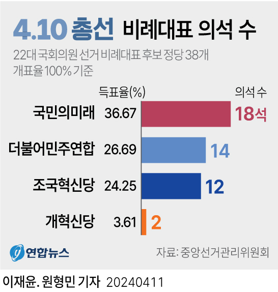 그래픽] 22대 국회의원 선거 비례대표 의석 수 | 연합뉴스