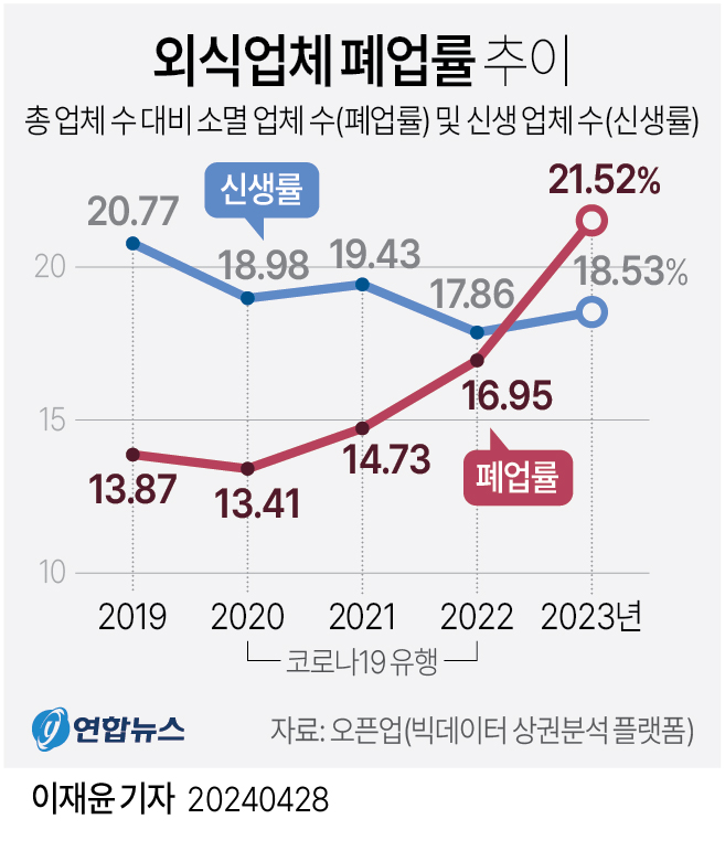 [그래픽] 외식업체 폐업률 추이