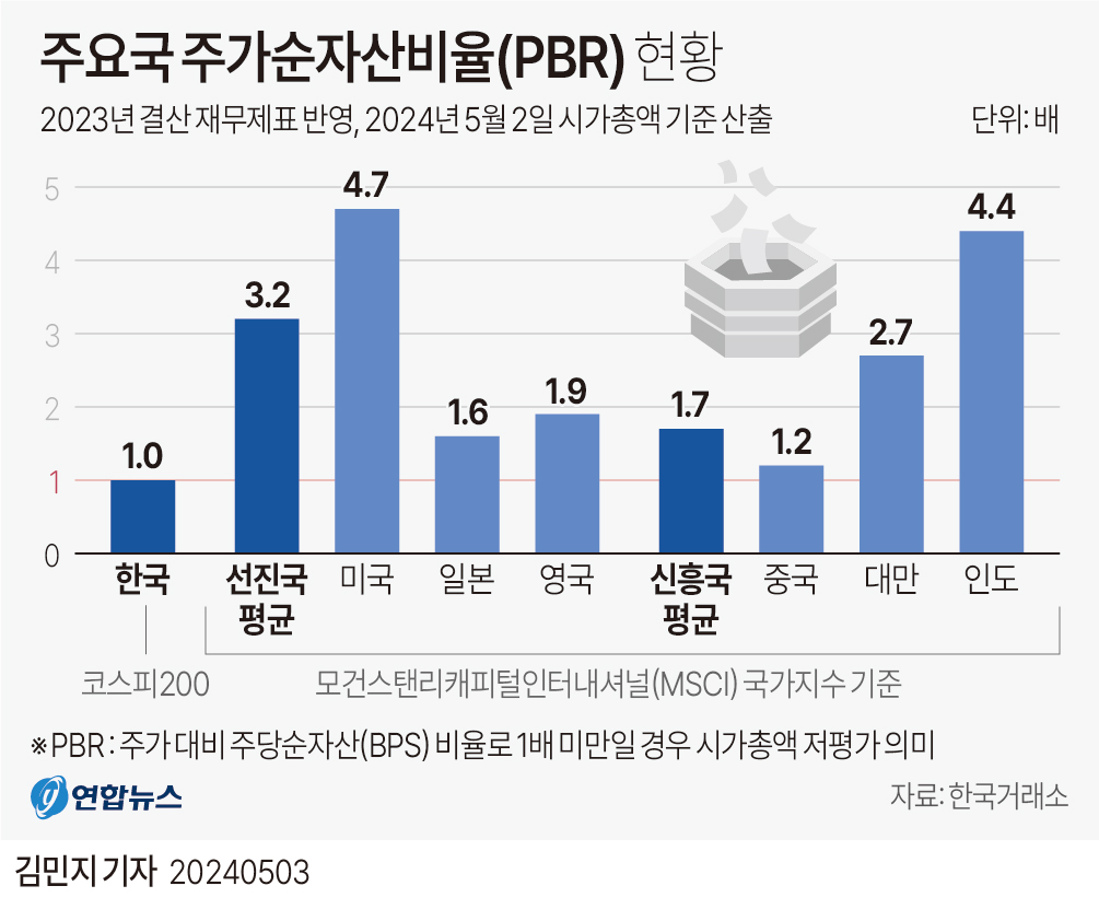 [그래픽] 주요국 주가순자산비율(PBR) 현황