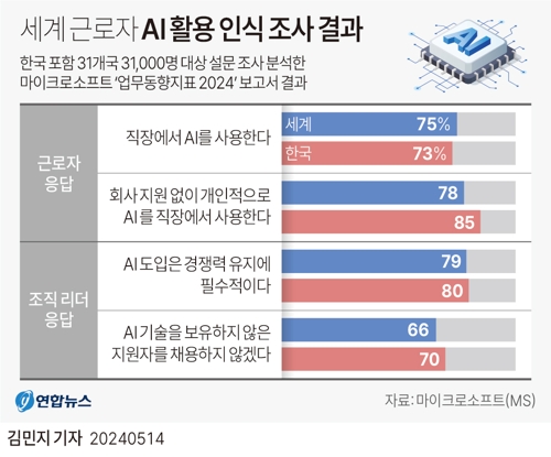 [그래픽] 세계 근로자 AI 활용 인식 조사 결과