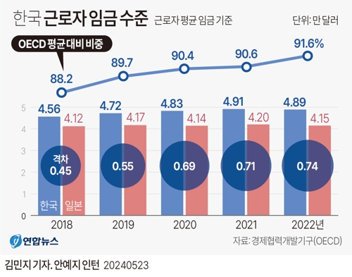  한국 근로자 임금 수준