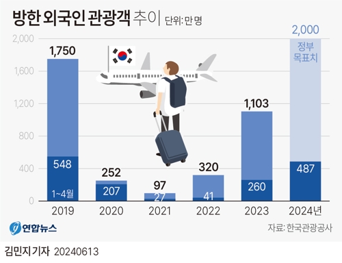 [그래픽] 방한 외국인 관광객 추이