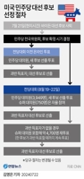 [연합시론] 바이든 전격 사퇴, 美대선 판도변화 주시하며 정교한 대응을