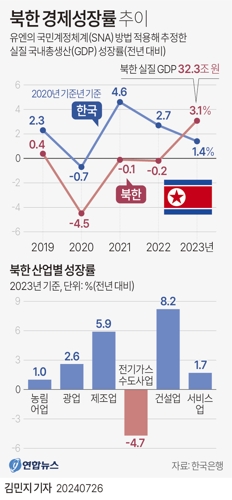 [그래픽] 북한 경제성장률 추이