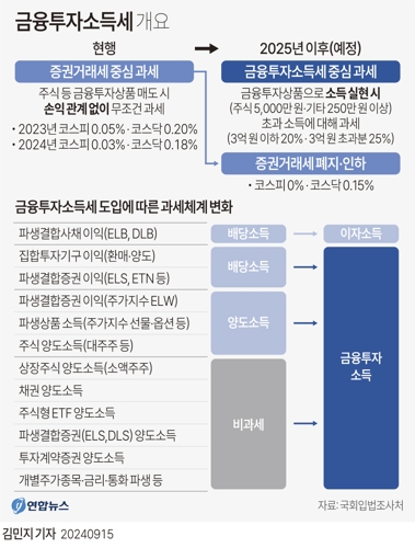 [그래픽] 금융투자소득세 개요