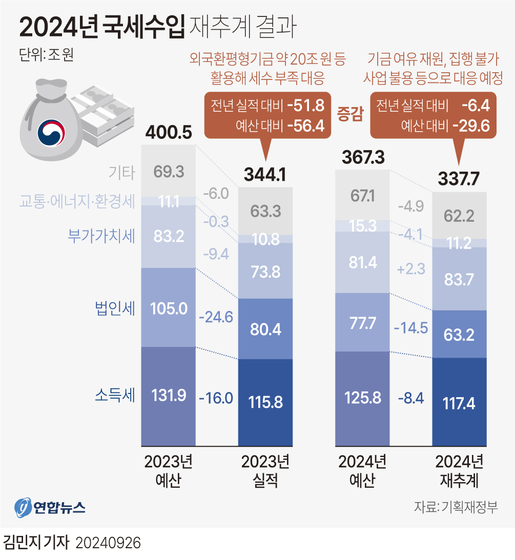 [그래픽] 2024년 국세수입 재추계 결과