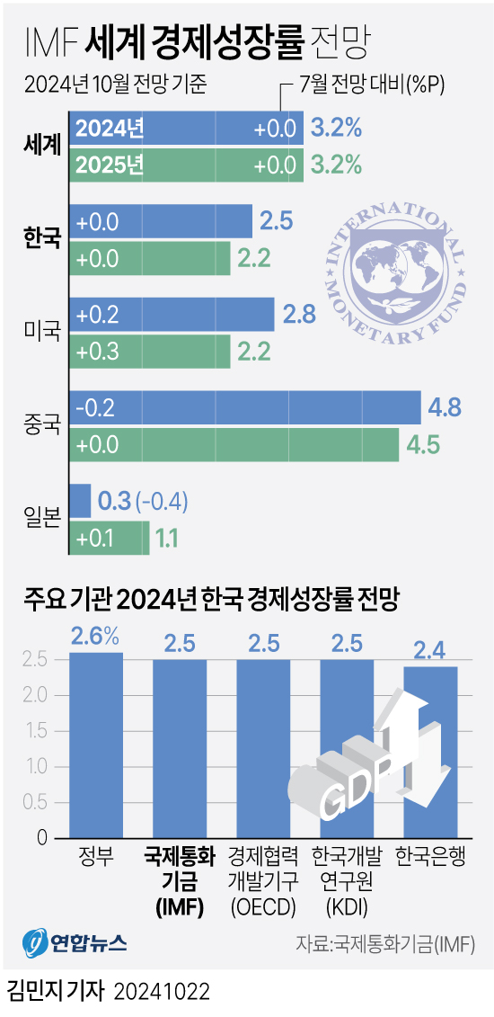 [그래픽] IMF 세계 경제성장률 전망