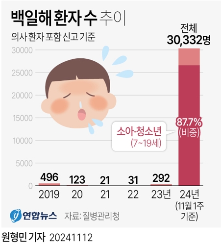  백일해 환자 수 추이