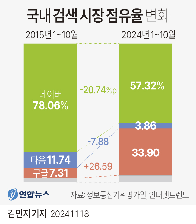 [그래픽] 국내 검색 시장 점유율 변화