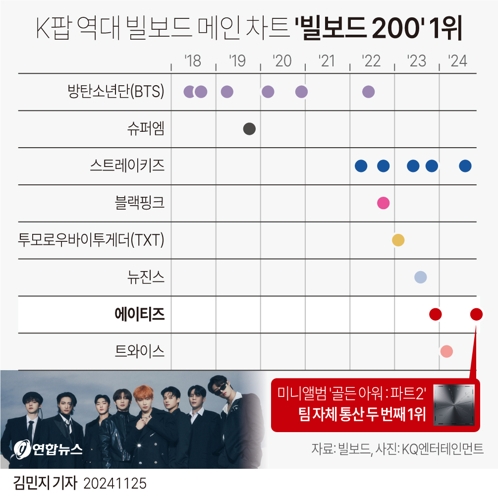  K팝 역대 빌보드 메인 차트 '빌보드 200' 1위