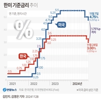 [그래픽] 한미 기준금리 추이