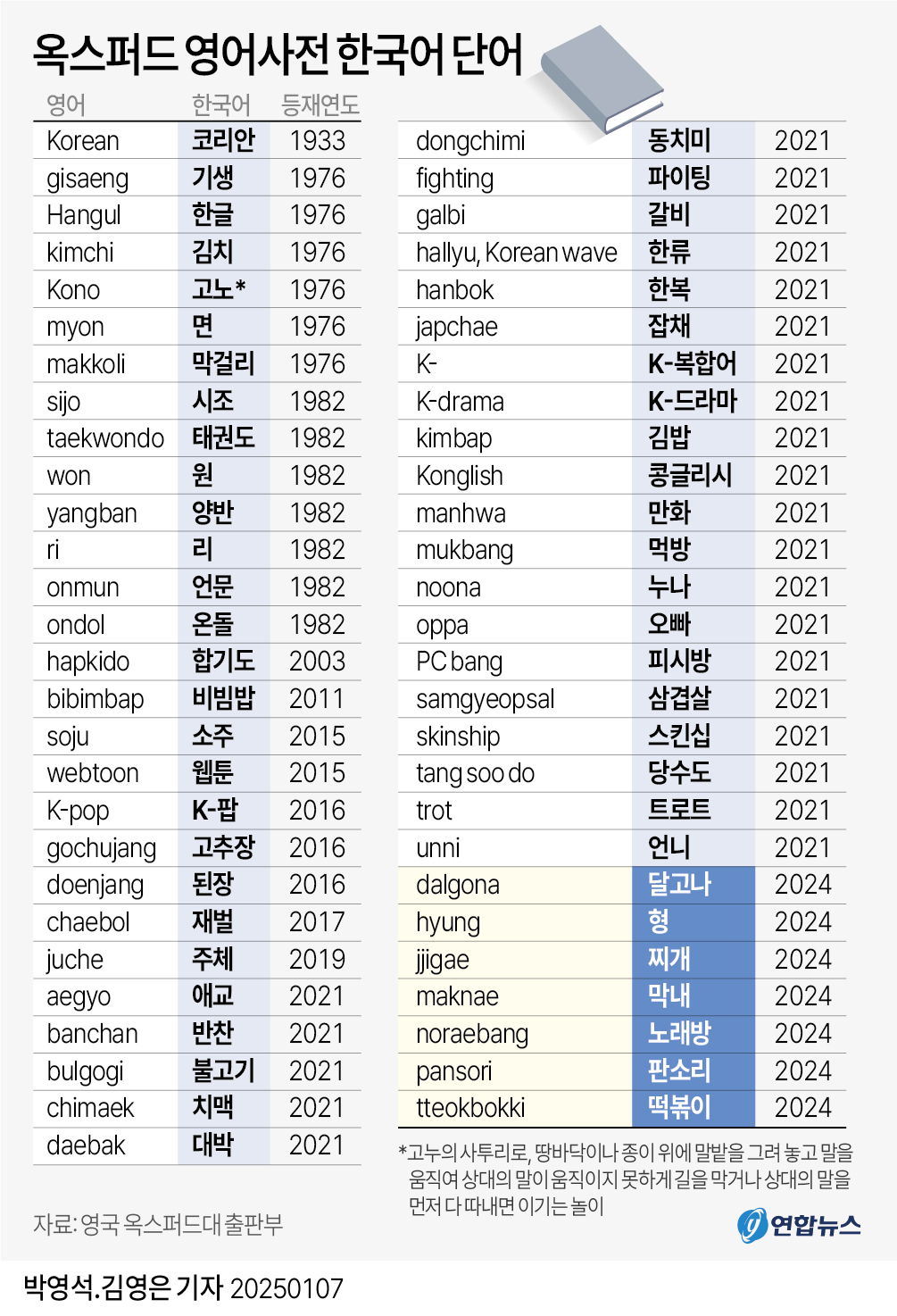 [그래픽] 옥스퍼드 영어사전 한국어 단어