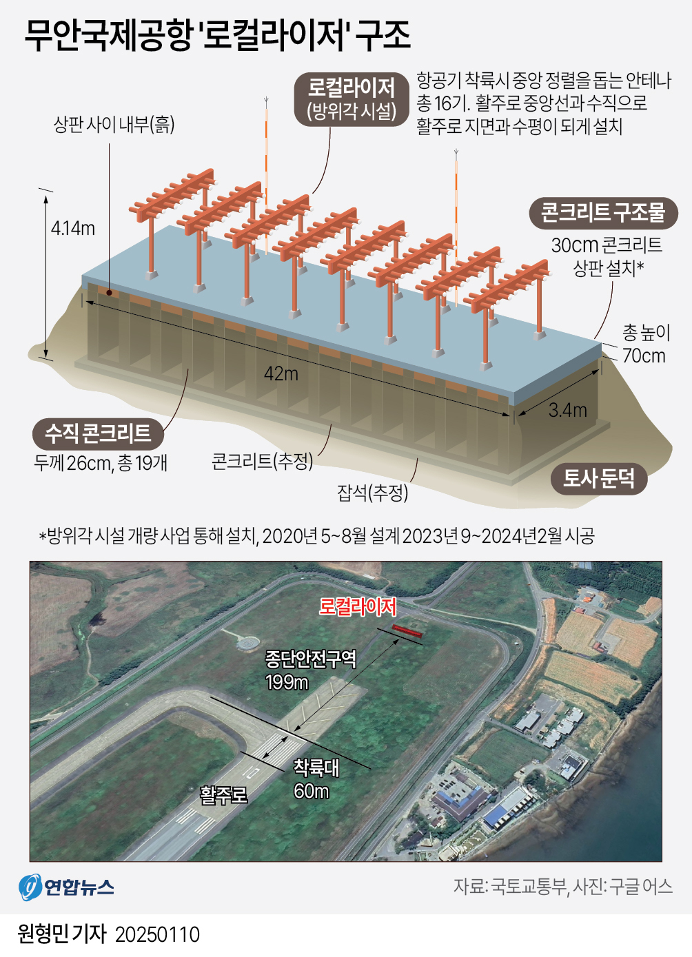 [그래픽] 무안국제공항 '로컬라이저' 구조