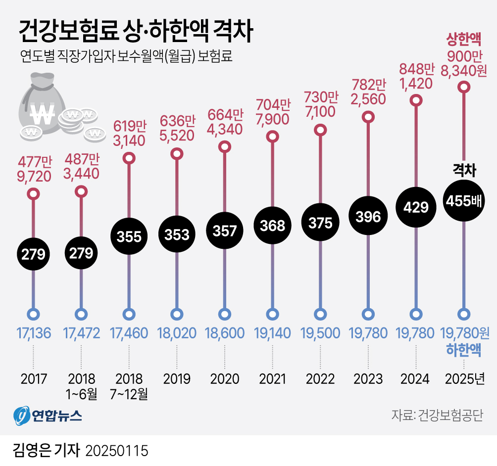 [그래픽] 건강보험료 상·하한액 격차