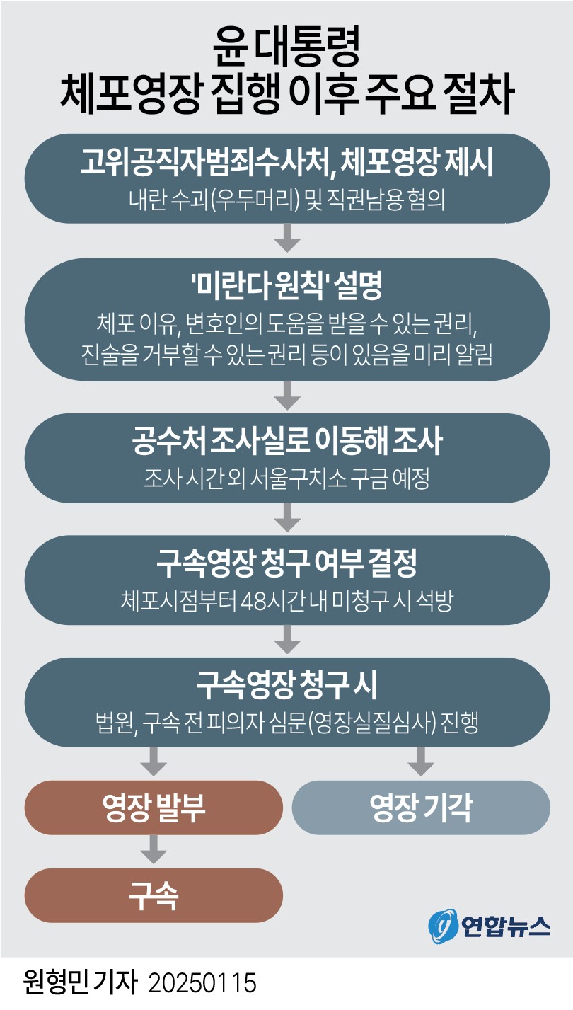 [그래픽] 윤 대통령 체포영장 집행 이후 주요 절차