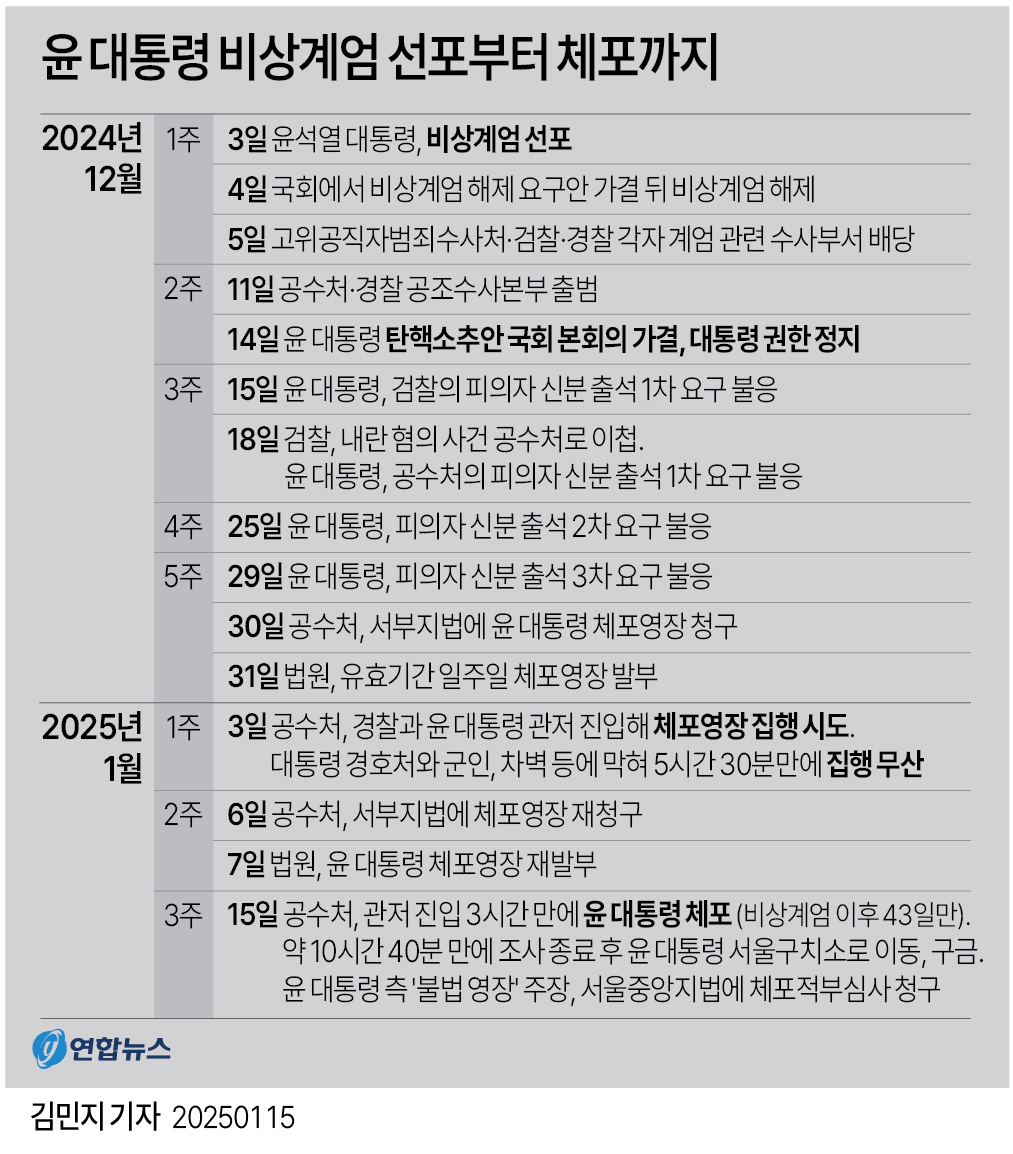 [그래픽] 윤 대통령 비상계엄 선포부터 체포까지(종합)