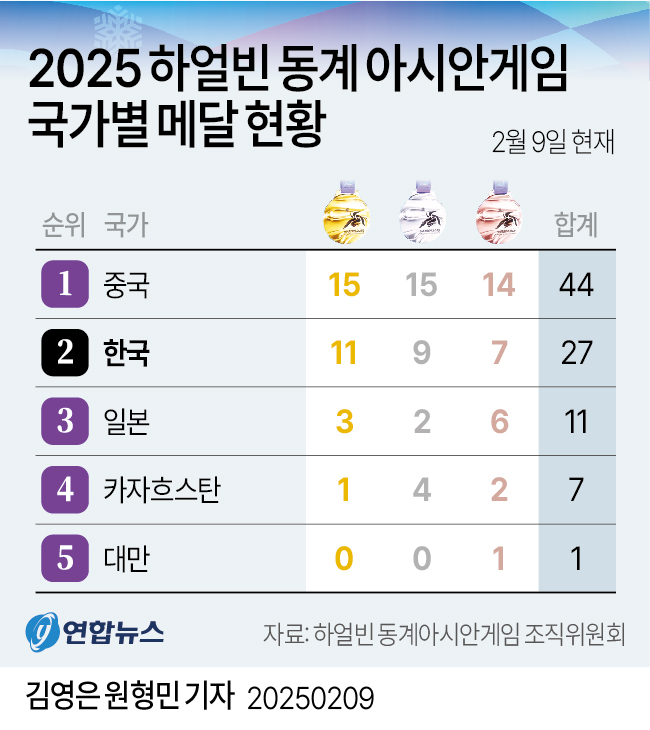 [그래픽] 2025 하얼빈 동계 아시안게임 국가별 메달 현황 (9일)