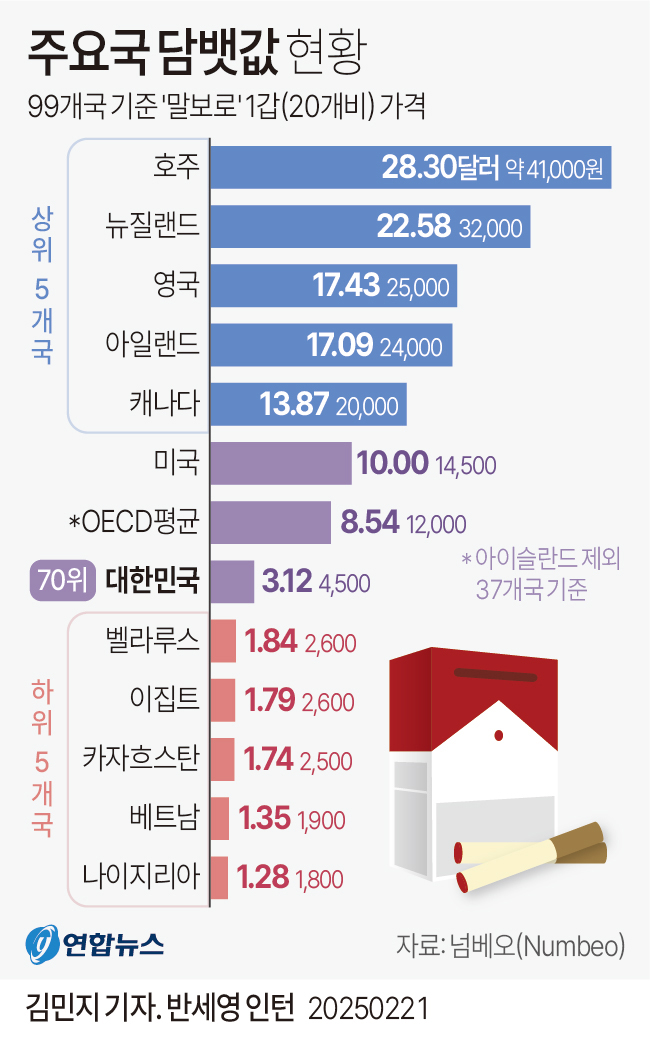 [팩트체크] 우리나라 담뱃값은 싼 편이다? | 연합뉴스