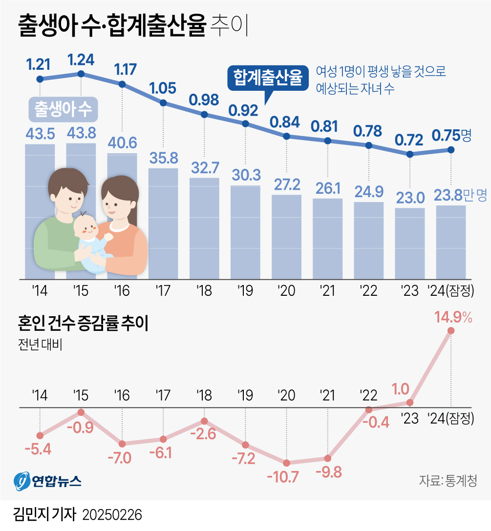 [그래픽] 출생아 수·합계출산율 추이