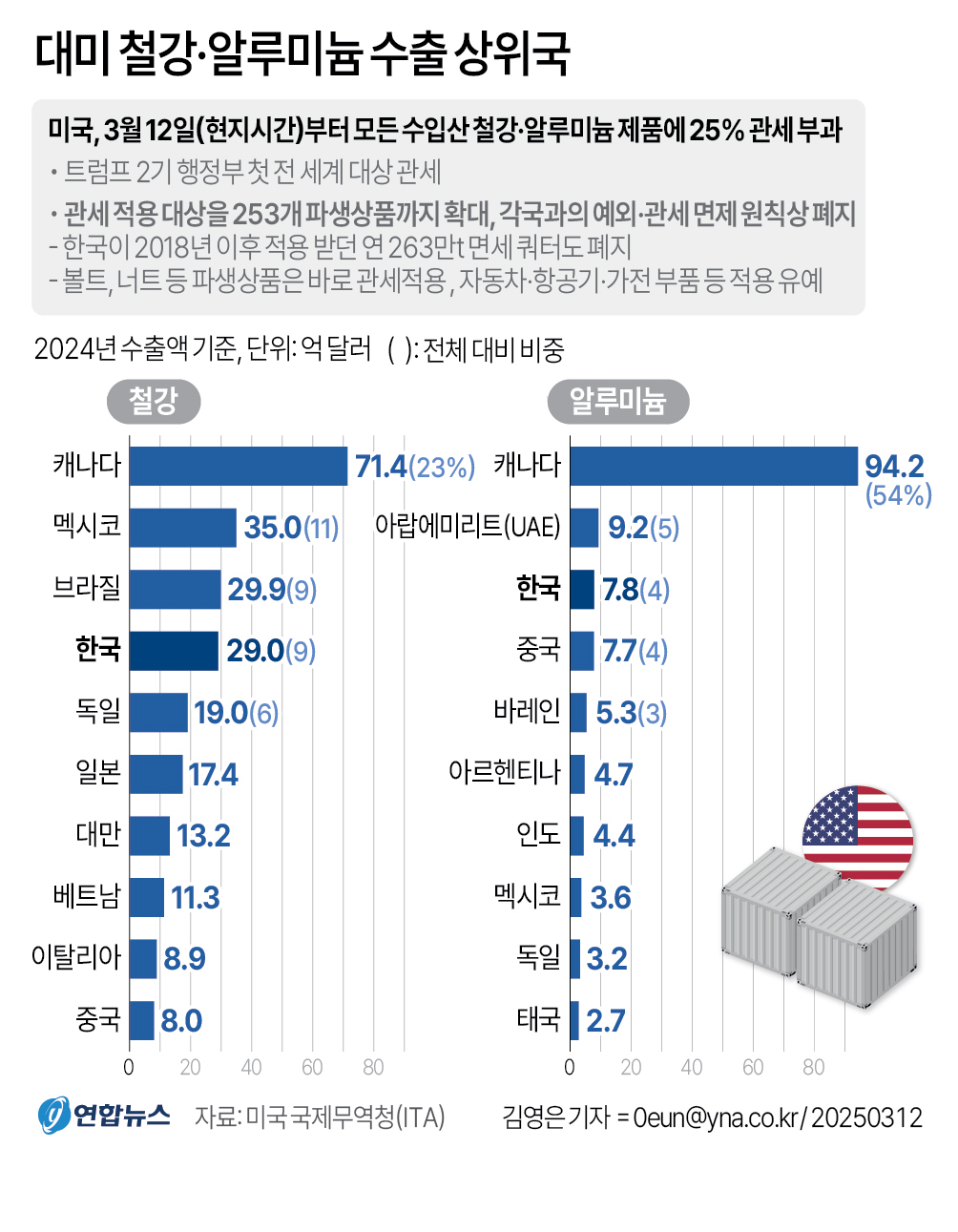 글로벌 무역전쟁 신호탄…트럼프, 철강·알루미늄 25% 관세 집행(종합2보) - 2