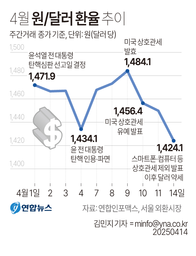 [그래픽] 4월 원/달러 환율 추이