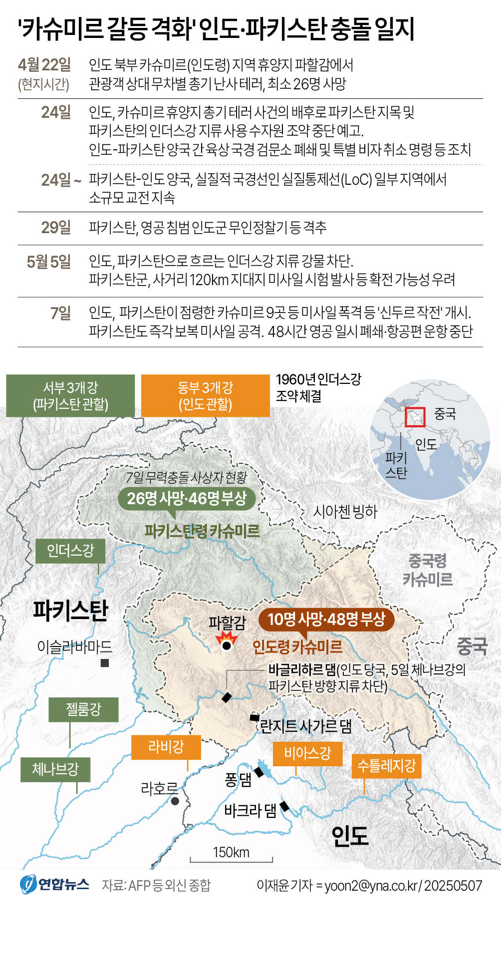 [그래픽] '카슈미르 갈등 격화' 인도·파키스탄 충돌 일지