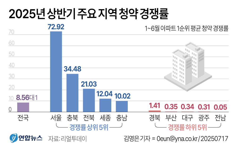 치솟는 분양가에…청약통장 ５년 미만 가입자 3년 새 2…