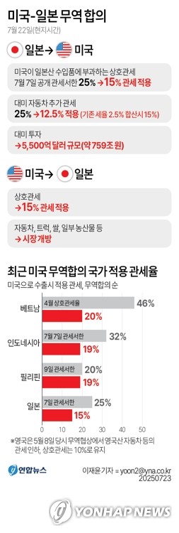 [그래픽] 미국-일본 무역 합의
