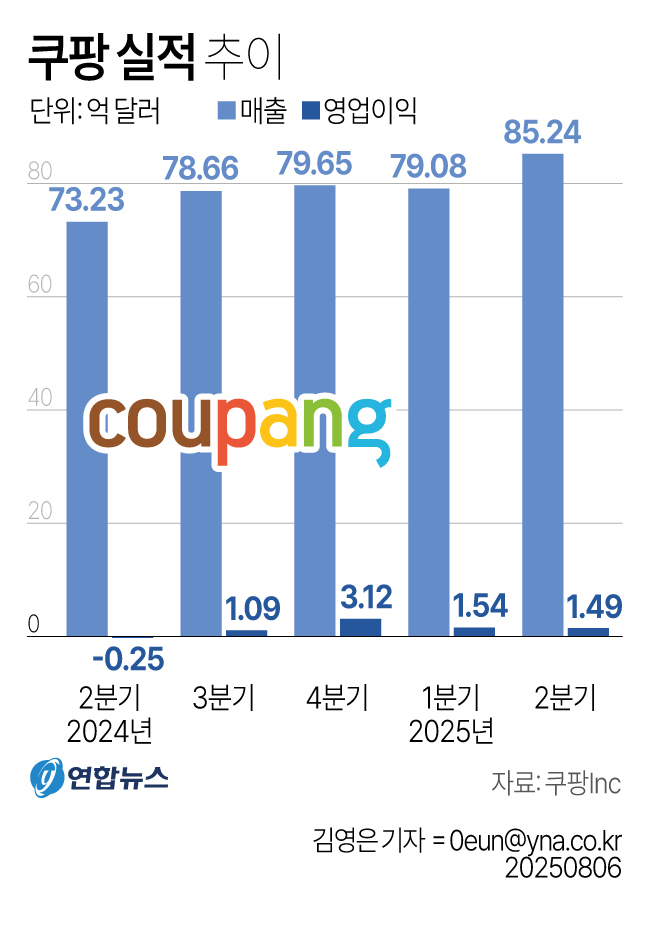 쿠팡 2분기 매출 12조원 육박, 또 최대…영업이익 2천93억원(종합2보) - 2