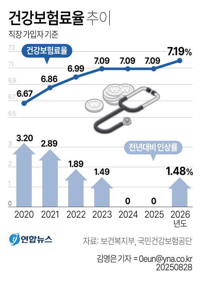 내년 건강보험료율 1.48% 인상…직장인 월평균 2천235원 더 낸다 - 2