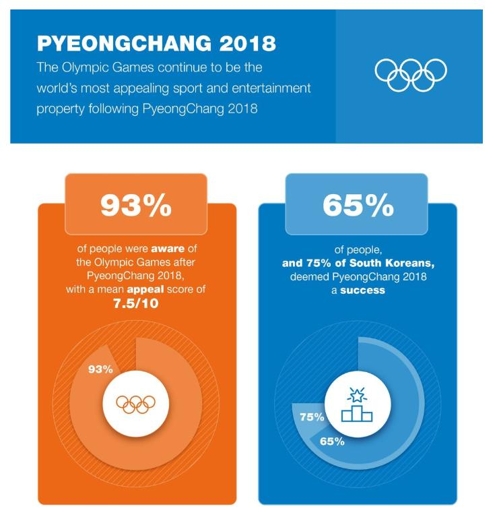 65% من سكان العالم يرون أن أولمبياد بيونغ تشانغ كانت ناجحة