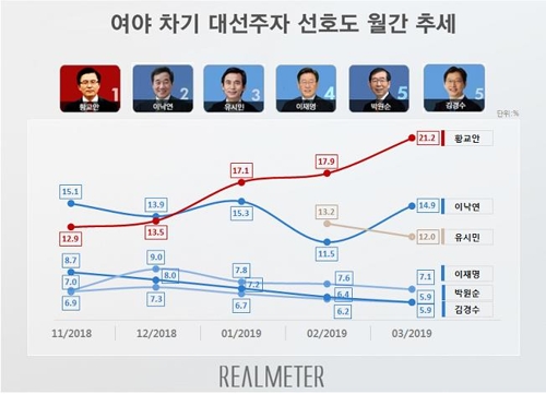 21.2% من الكوريين يفضلون زعيم الحزب المعارض الرئيسي كمرشح رئاسي