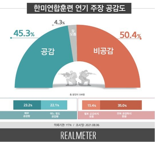 استطلاع : 50% من الكوريين لا يؤيدون دعوات لتأجيل التدريبات العسكرية المشتركة بين سيئول وواشنطن - 1