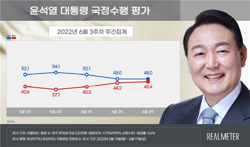 استطلاع: نسبة تأييد الرئيس يون تراوح مكانها عند 48%