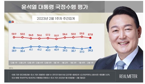 استطلاع: ارتفاع شعبية الرئيس يون بمقدار 2.3 نقطة مئوية إلى 39.3% - 2