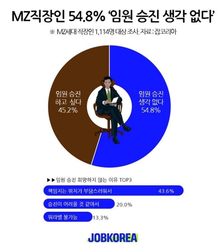 استطلاع: أكثر من 50% من جيل "إم زي" ليس لديهم نية في الترقية إلى عضو مجلس الإدارة