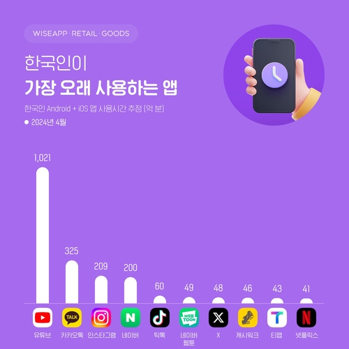 تطبيق إنستغرام يحتل المرتبة الثالثة في قائمة التطبيقات الأكثر استخداما لدى الكوريين الجنوبيين