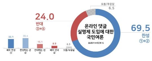 调查：近七成韩国人赞成网络发帖实名制