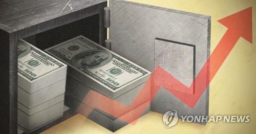 S. Korea's FX reserves top $400 bln in June - 1