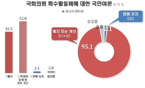 Majority of S. Koreans support overhauling or abolishing parliament's 'special activity fund'