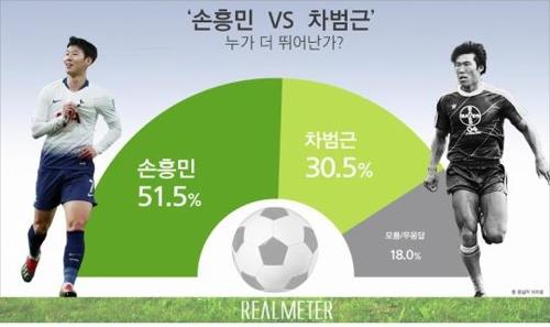 Tottenham s Son Heung min beats 80s legend in poll Yonhap News