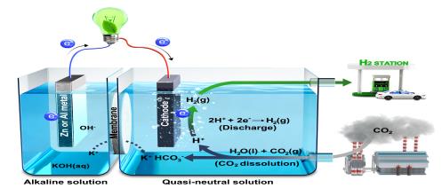 This image, provided by UNIST, shows the process of turning CO2 into H2 and electricity. (PHOTO NOT FOR SALE) (Yonhap)