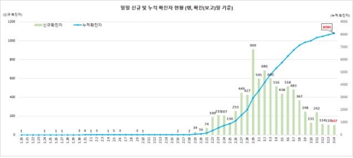 This graph, provided by the Korea Centers for Disease Control and Prevention (KCDC) on March 14, 2020, shows daily new confirmed cases of the novel coronavirus and total infections in South Korea. (PHOTO NOT FOR SALE) (Yonhap)