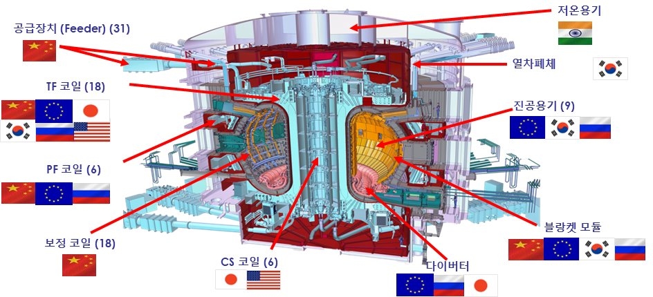 This image provided by the science ministry shows the major components that have been supplied by International Thermonuclear Experimental Reactor consortium partners in the building of its main fusion reactor. (PHOTO NOT FOR SALE) (Yonhap)